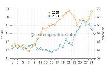 Temperature dell'acqua a Saint-Gildas-de-Rhuys a giugno