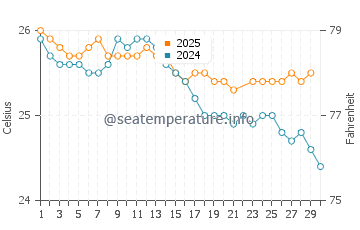Temperatura vode u Saint-Gilles-les-Bains u lipnju