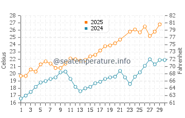 Temperature dell'acqua a Saint-Gilles a giugno