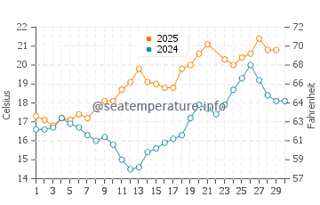 Temperature dell'acqua a Saint-Hilaire-de-Riez a giugno