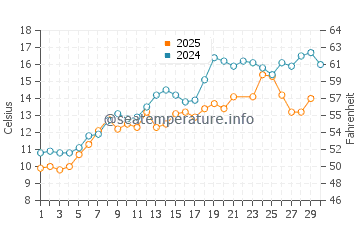 Wassertemperatur St. Ignace im Juni