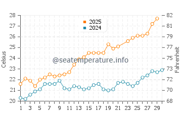 Temperatura del agua en Saint-Jean-Cap-Ferrat en junio