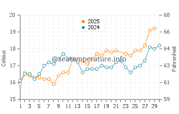 Saint-Jean-le-Thomas water temp chart in June