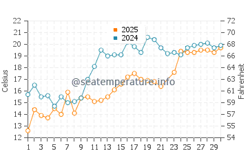 Temperatura da água em Saint Jean Port Joli em junho