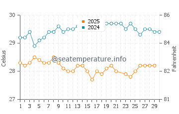 Temperature dell'acqua a Charlestown a giugno