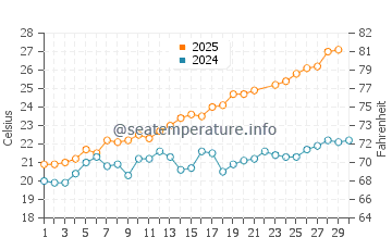 Temperatura del agua en Saint-Laurent-du-Var en junio