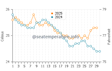 Temperatura vode u Saint-Leu u lipnju