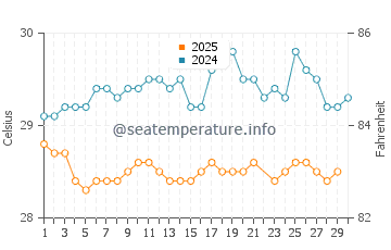 Temperature dell'acqua a Saint-Louis-du-Nord a giugno