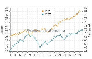 Temperature dell'acqua a Saint-Mandrier-sur-Mer a giugno