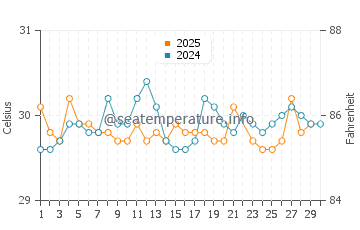Saint-Marc water temp chart in June