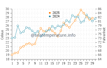 Saint Michaels water temp chart in June