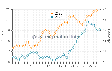 Temperature dell'acqua a Saint-Nazaire a giugno