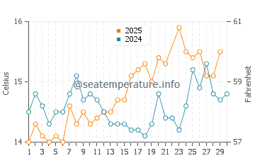 Temperature dell'acqua a Saint-Pabu a giugno