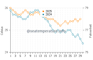 Wassertemperatur Saint-Paul im Juni
