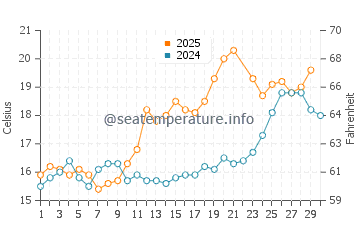 Temperature dell'acqua a Saint-Philibert a giugno