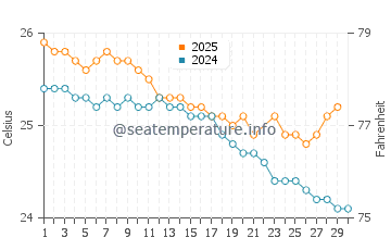 Temperatura vode u Saint-Philippe u lipnju