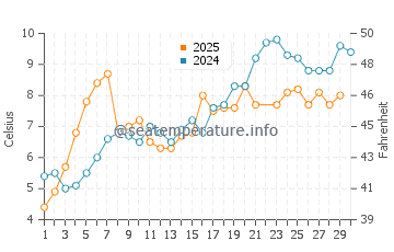 Temperature dell'acqua a Saint-Pierre a giugno