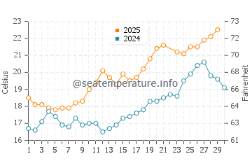 Temperature dell'acqua a Saint-Pierre-d'Oléron a giugno