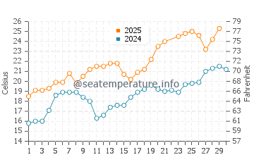 Saint-Pierre-la-Mer water temp chart in June