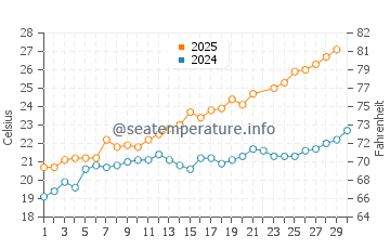 Temperature dell'acqua a Saint-Raphaël a giugno