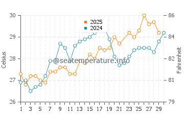 Saint Simon Mills water temp chart in June