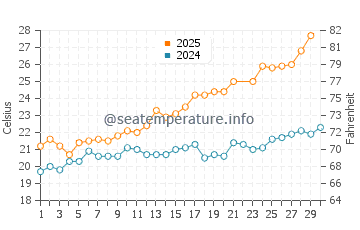 Saint-Tropez water temp chart in June