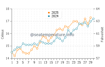 Saint Vaast La Hougue water temp chart in June