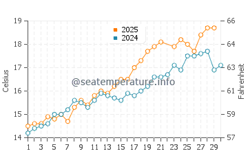 Temperature dell'acqua a Saint-Valery-en-Caux a giugno
