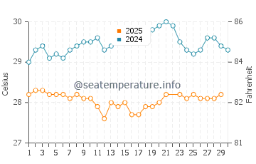 Temperatura da água em Sainte-Anne em junho