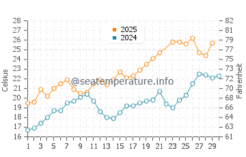 Saintes-Maries-de-la-Mer water temp chart in June