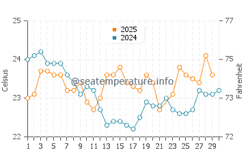 Wassertemperatur Sal Rei im Juni