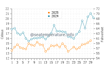 Temperatura da água em Salacgriva em junho