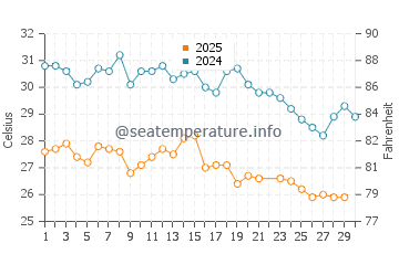 Temperatura vode u Salalah u lipnju