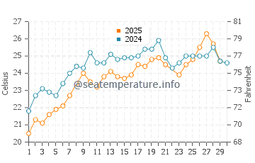 Temperature dell'acqua a Isola di Salamina a giugno