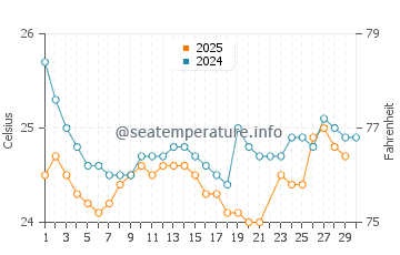 Salango water temp chart in June