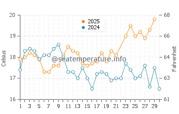 Salema water temp chart in June