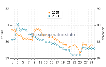 Temperatura da água em Salina Cruz em junho