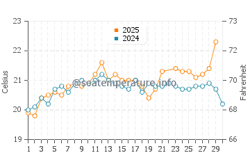 Salinas del Carmen water temp chart in June