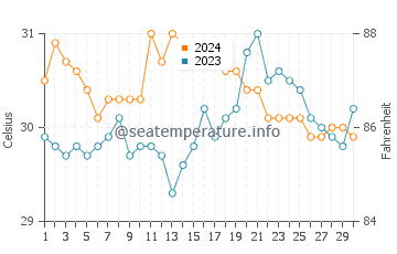 Temperatura del agua en Salingogan en junio