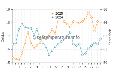 Salir do Porto water temp chart in June