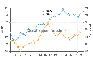 Salmiya water temp chart in June