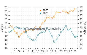 Salobrena water temp chart in June