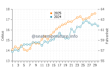 Saltdean water temp chart in June