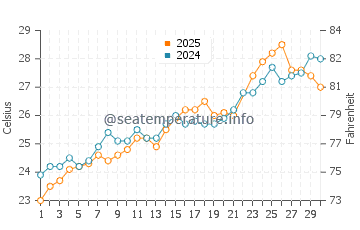 Salter Path water temp chart in June