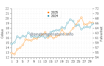 Salty Brine State Beach water temp chart in June