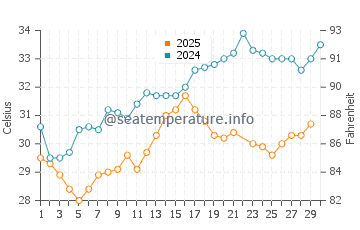Salwa water temp chart in June