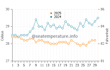 Temperature dell'acqua a Samaná a giugno