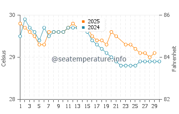 Wassertemperatur Sámara im Juni