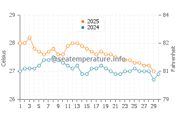 Samarai water temp chart in June