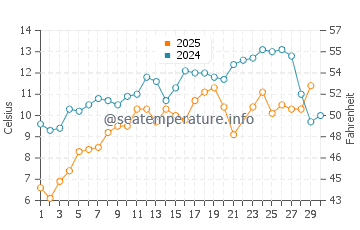 Sambro water temp chart in June